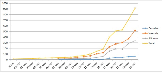 Curva de la evolución de casos activos en la Comunitat, por provincias / Fuente: elaboración propia a partir de las cifras de Generalitat Valenciana