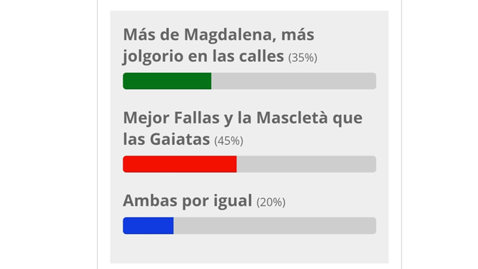 “Pues creo que Fallas le pega mil vueltas a la Fira d'Onda...