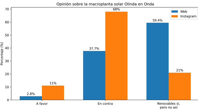 Huertos solares: ¿Qué opinan los ondenses?